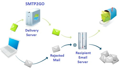 SMTP چیست